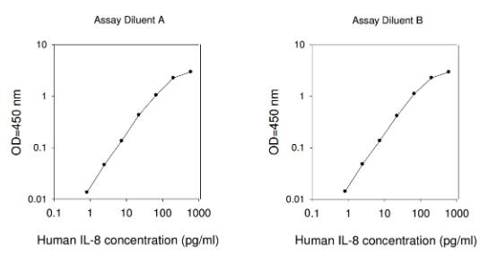 Human IL-8 ELISA