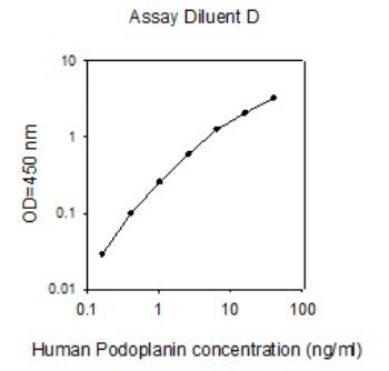 Human Podoplanin ELISA