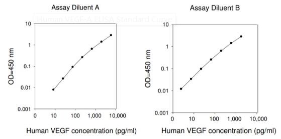 Human VEGF-A ELISA