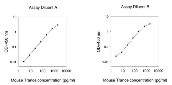 Mouse TRANCE ELISA